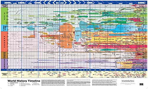 Super Jumbo - World History Timeline - Laminated (84 x 119cm)